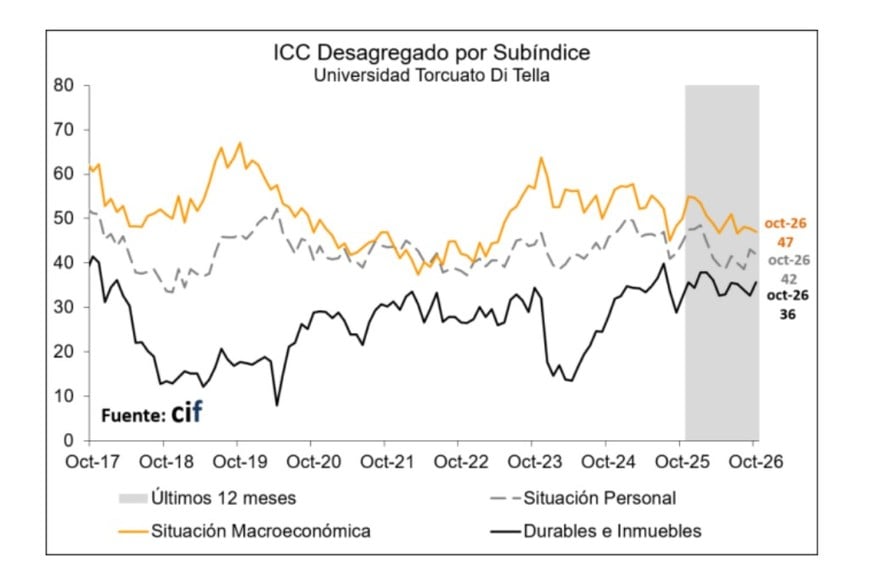 La confianza de los consumidores muestra comportamientos dispares. En octubre mejoró la disposición a comprar bienes durables e inmuebles, mientras retrocedieron las evaluaciones de la situación personal y macroeconómica. Fuente: Universidad Torcuato Di Tella.