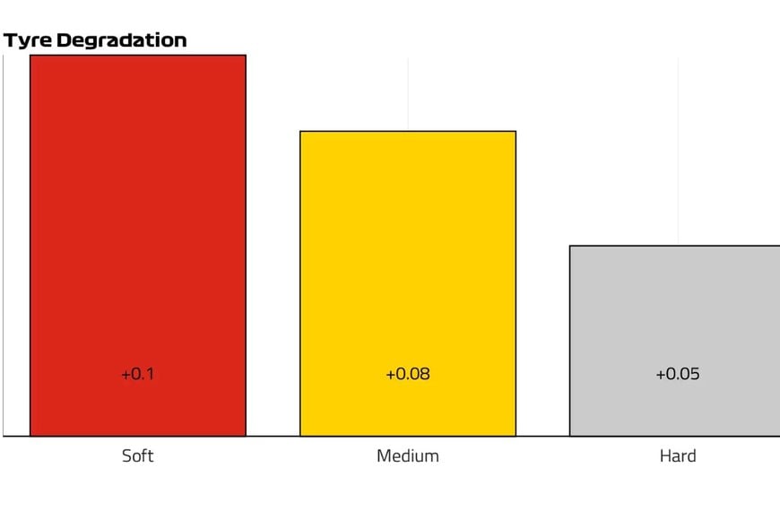 Degradación: El gráfico muestra una pérdida estimada de rendimiento por vuelta de una décima para el blando, ocho centésimas para el medio y cinco para el duro. Son referencias generales, no específicas de cada equipo.