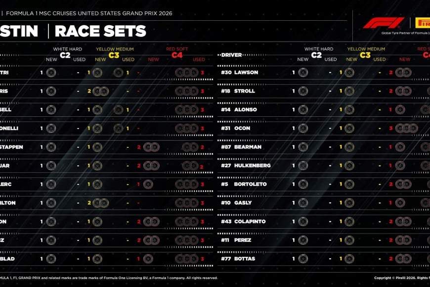 Juegos disponibles: Colapinto conserva dos juegos nuevos de neumáticos blandos, uno de medios y uno de duros para afrontar la carrera en Austin. Crédito: Pirelli.