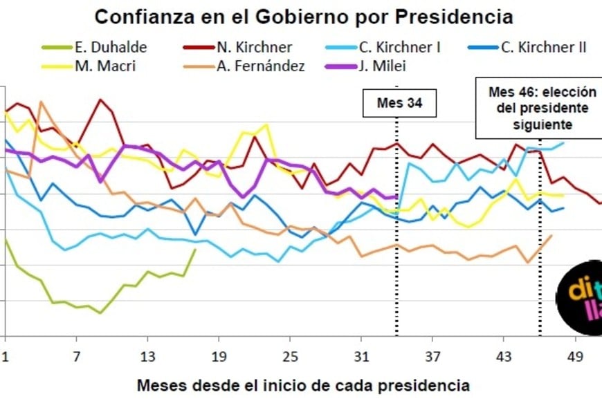 La evolución del ICG es tomada como predictor de elecciones.