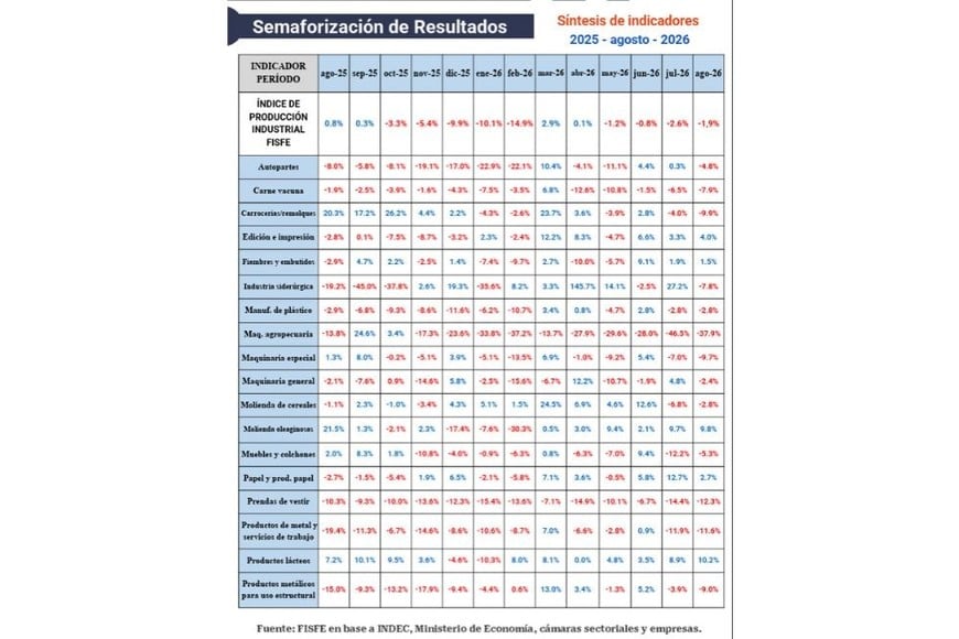 Semaforización de los resultados