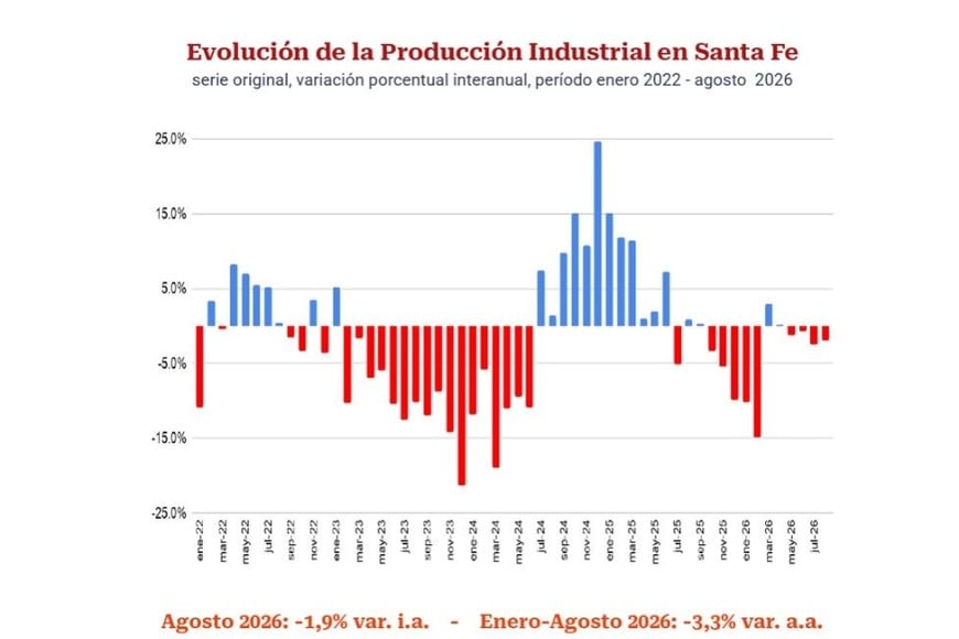 Evolución de la Producción Industrial en Santa Fe