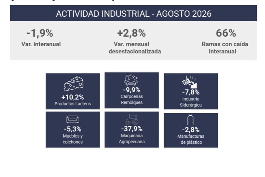 Actividad industrial de agosto