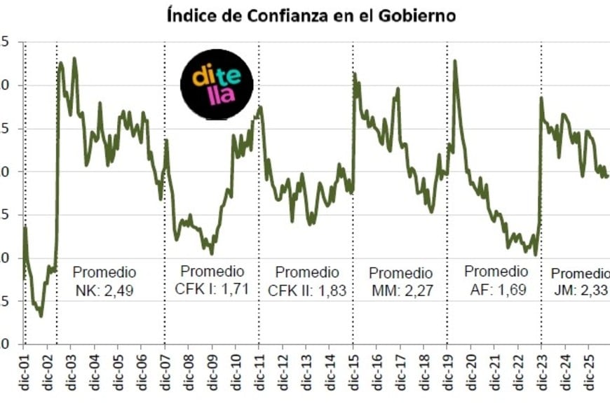 En el comparativo, sólo Néstor Kirchner supera a Milei.
