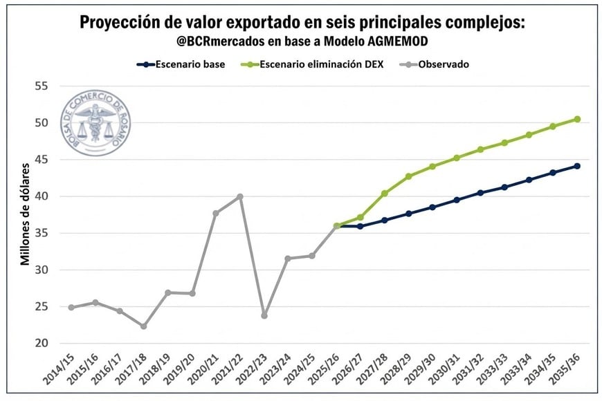 Lasproyecciones de la Bolsa risarina sugieren más dólares con menor presión fiscal.