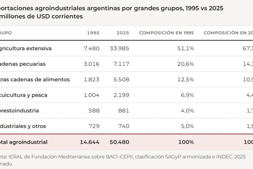 Los números muestran que en "agroindustria", crecieron mucho más los vecinos sin regulaciones.