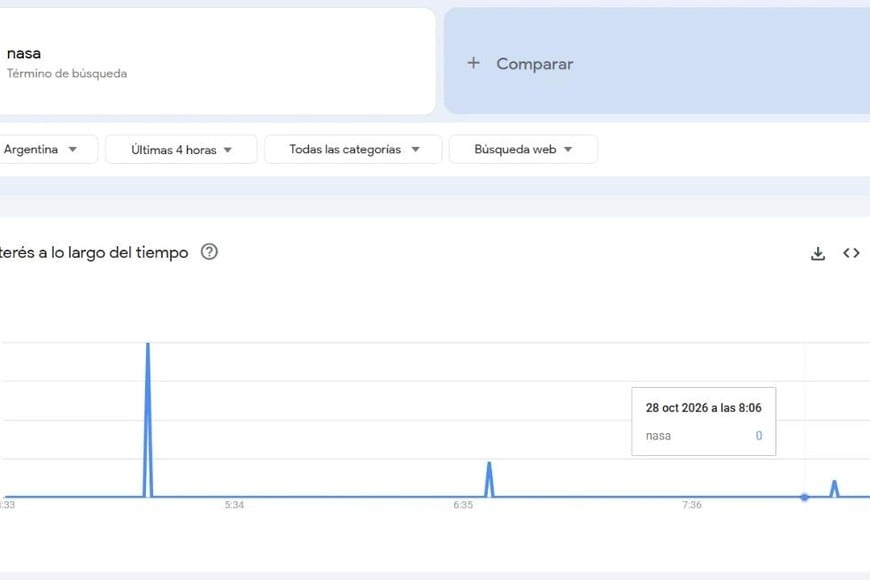 Según los datos de Google Trends para Argentina el término “nasa” registró picos puntuales de interés