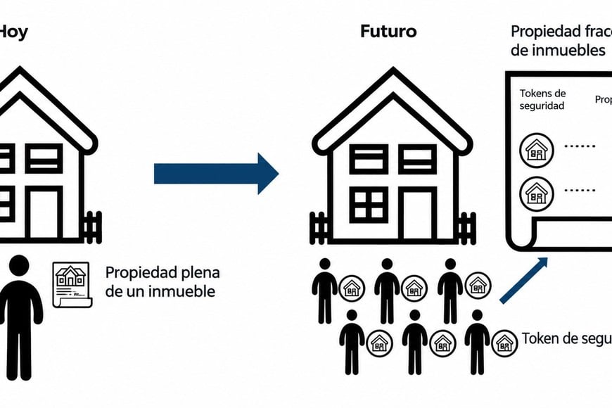 Tokenización explicada. La posibilidad de adquirir fracciones de inmuebles o infraestructura productiva con liquidación casi instantánea redefine la relación con el capital privado.