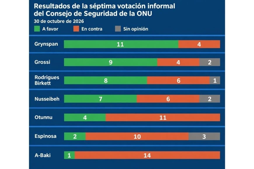 El resultado de la séptima votación para Secretario General de la ONU.