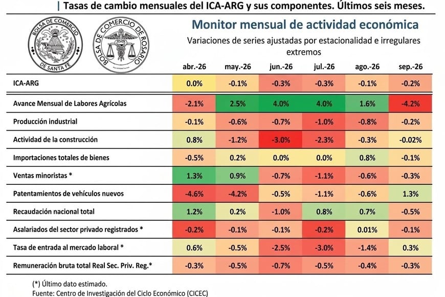 La actividad del mes confirma el predominio de las luces rojas en el tablero econíomico nacional.