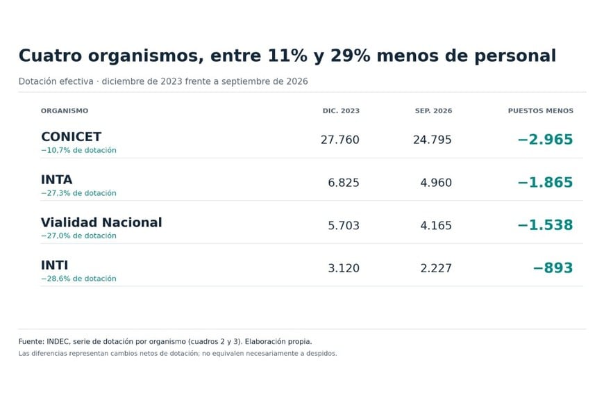 El recorte también alcanzó organismos de investigación, tecnología e infraestructura. Desde diciembre de 2023, el CONICET perdió 2.965 puestos, el INTA 1.865, Vialidad Nacional 1.538 y el INTI 893. Son reducciones netas de dotación, no necesariamente despidos. Fuente: INDEC.