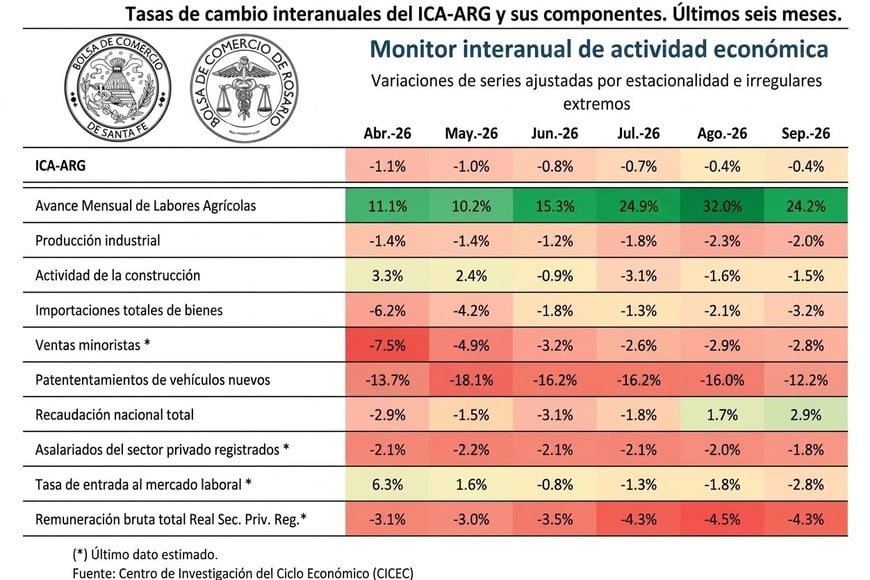 En la comparación interanuyal, sólo la recaudación nacional y las labores agrícolas están "en verde".