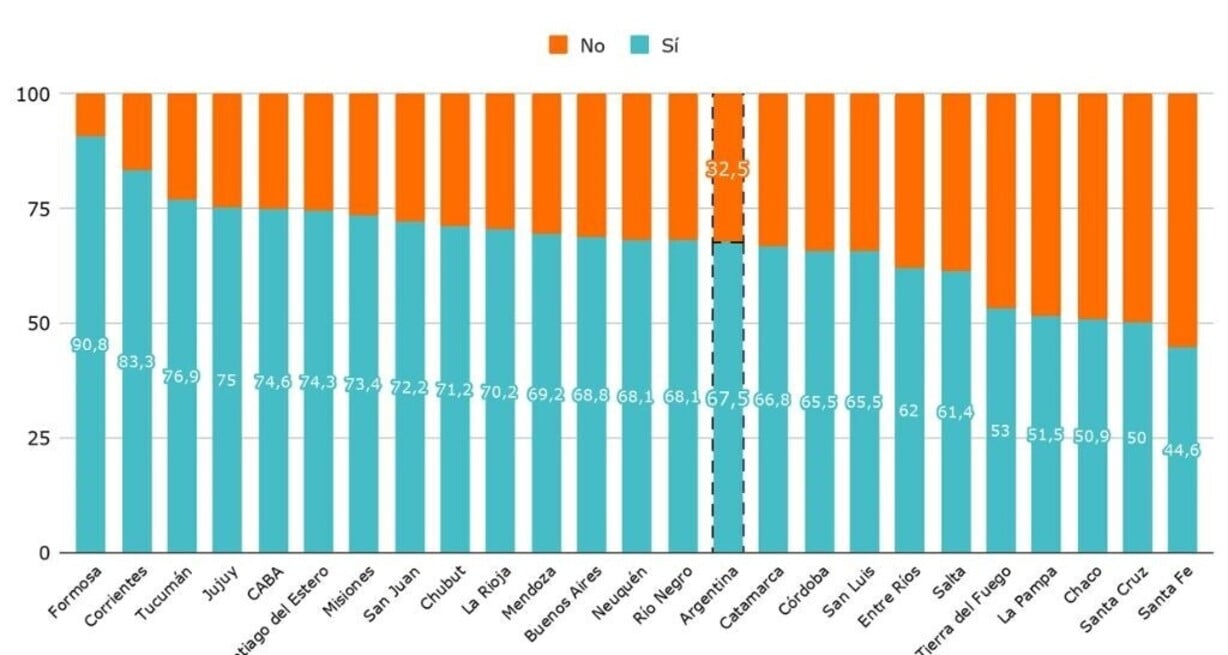 Porcentaje de docentes de 6to grado que en los últimos tres años dijeron que participaron de alguna capacitación o formación en la Enseñanza de la Matemática, por jurisdicción. Año 2025.