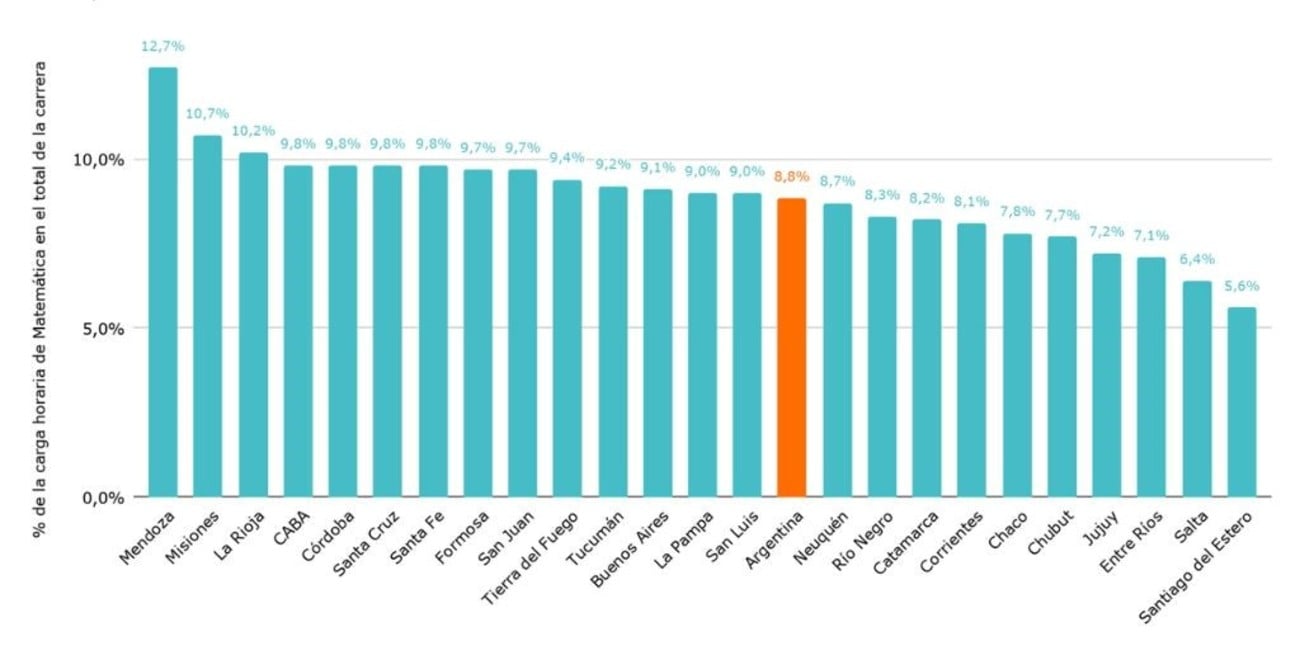 Porcentaje de docentes de 6to grado que en los últimos tres años dijeron que participaron de alguna capacitación o formación en la Enseñanza de la Matemática, por jurisdicción. Año 2025.