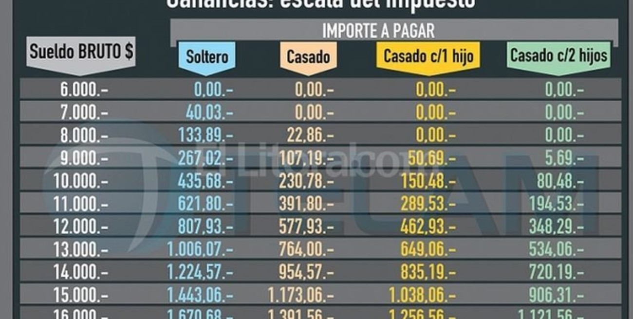 Publican una tabla con los valores y descuentos del impuesto a las Ganancias