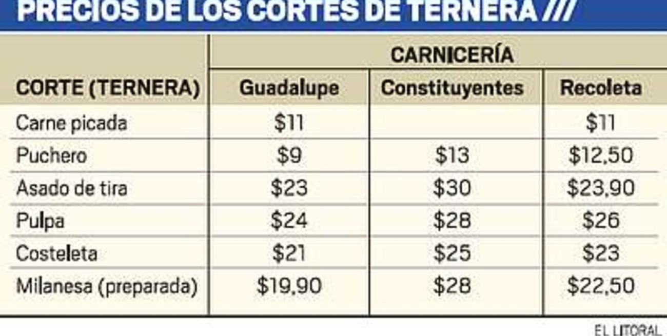 El precio de la carne según los barrios