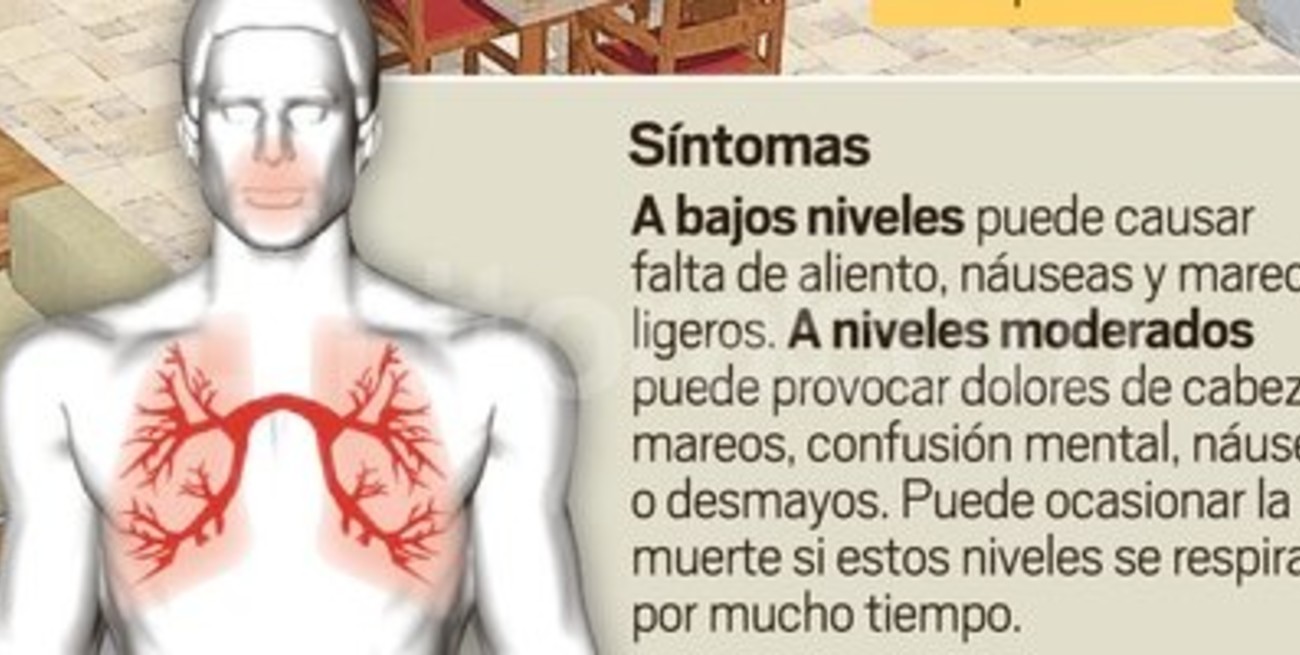 Monóxido de carbono: una ventilación adecuada es clave