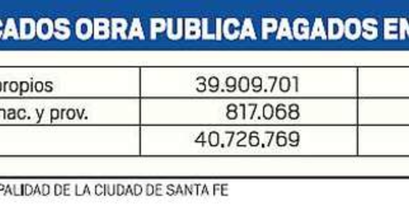 Abrupta caída de los fondos girados por la Nación para obra pública en la ciudad