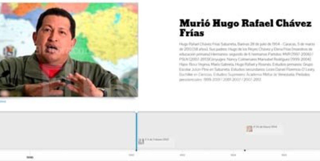 Chávez, cronología del poder