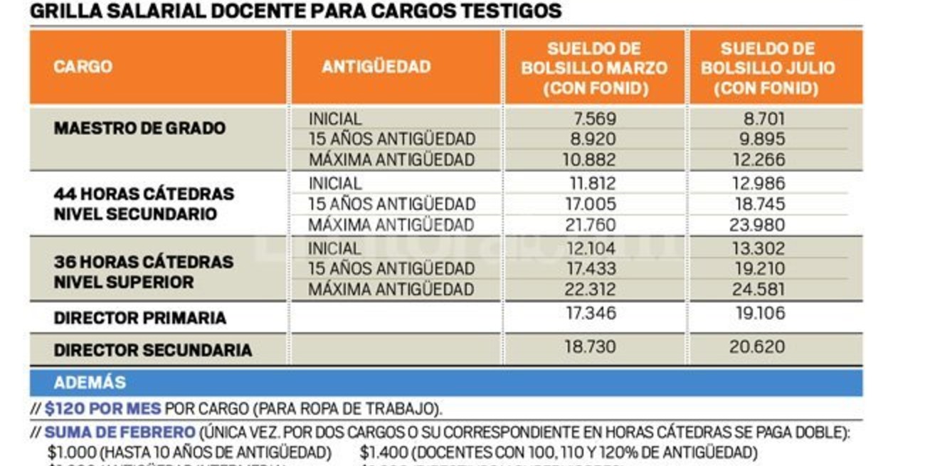 Maestros definen el jueves si aceptan la oferta salarial