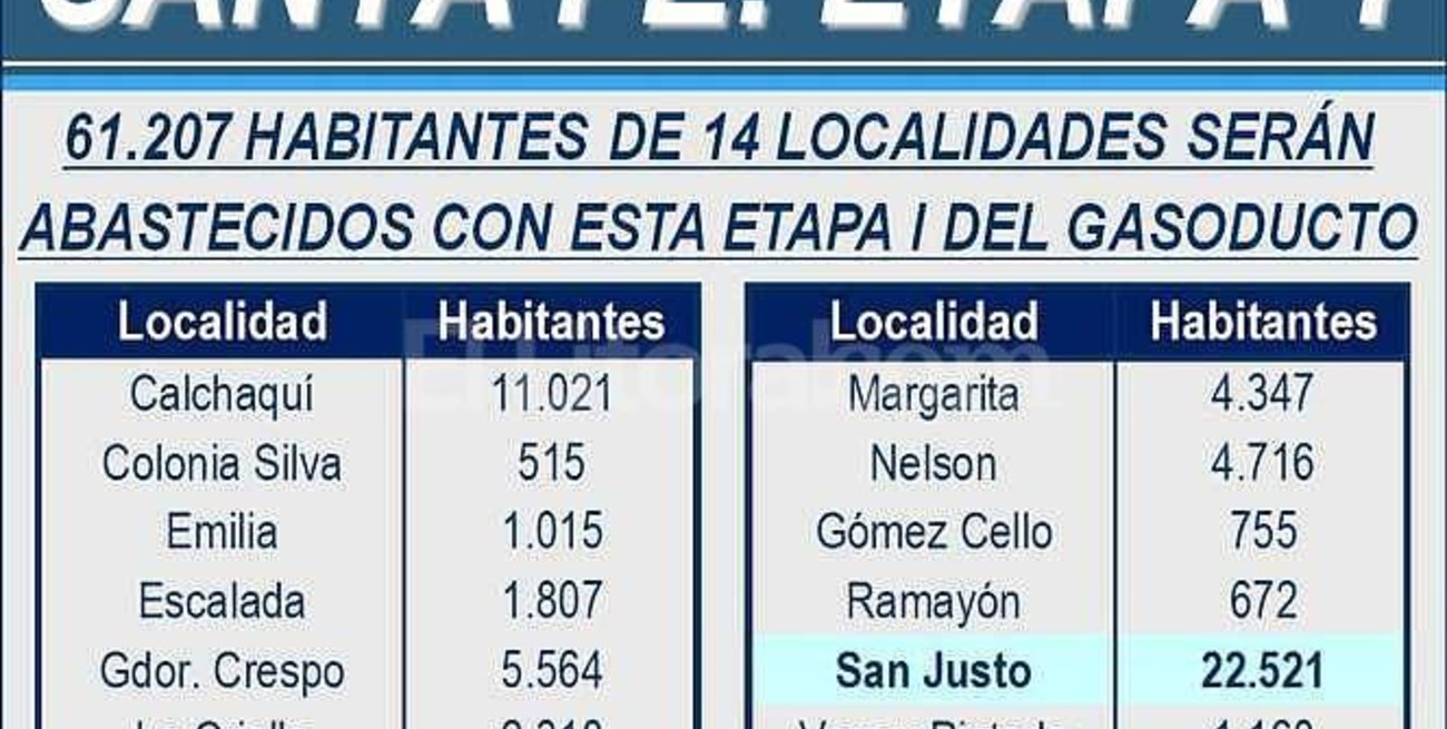 Santa Fe: comenzó la obra del GNEA y se firmó un convenio para un gasoducto industrial