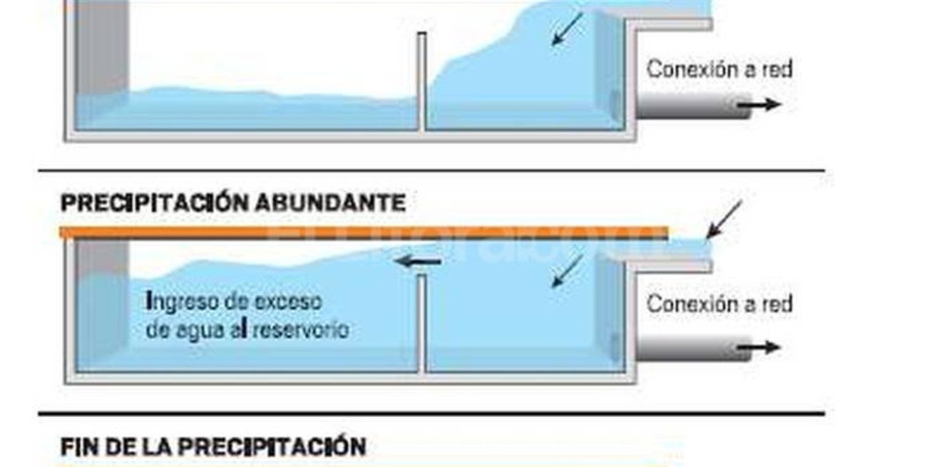 Retardadores pluviales: quieren que el Estado los instale en espacios públicos