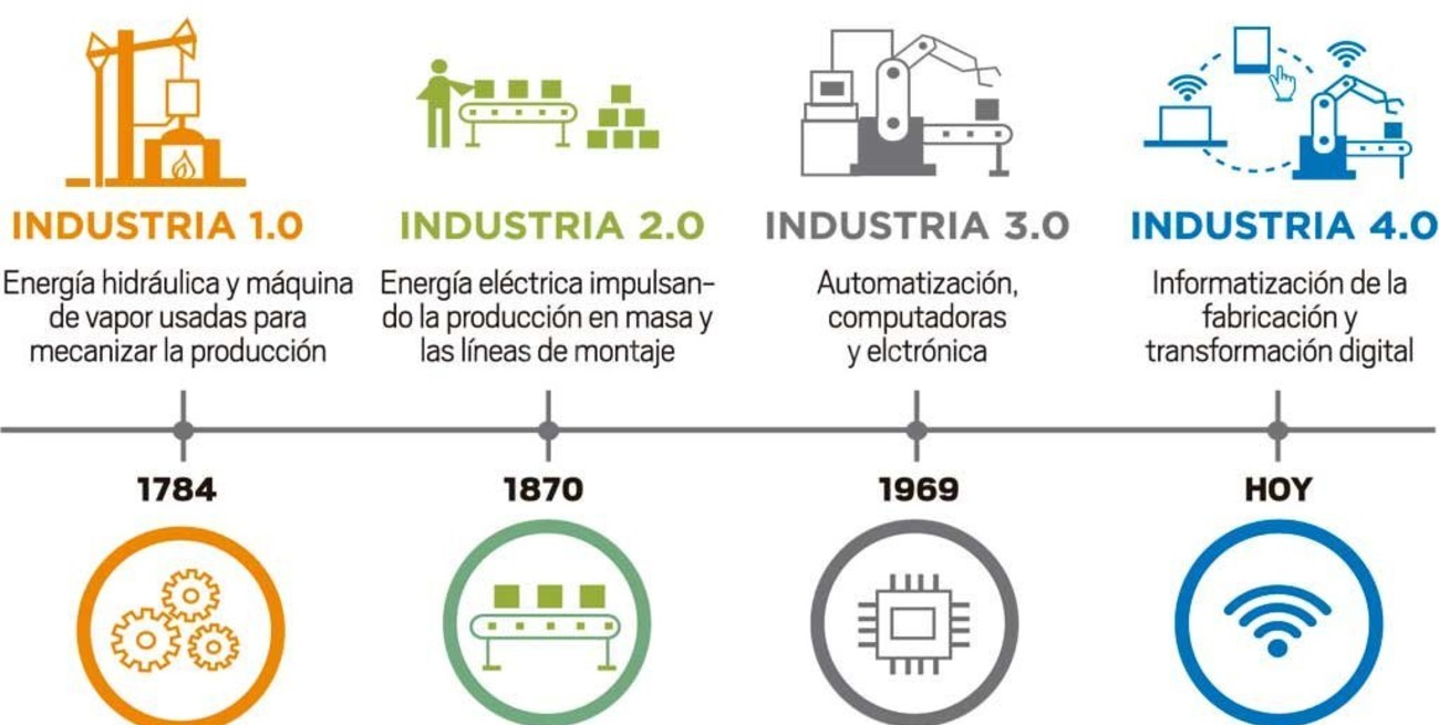 Más tecno, más empleo