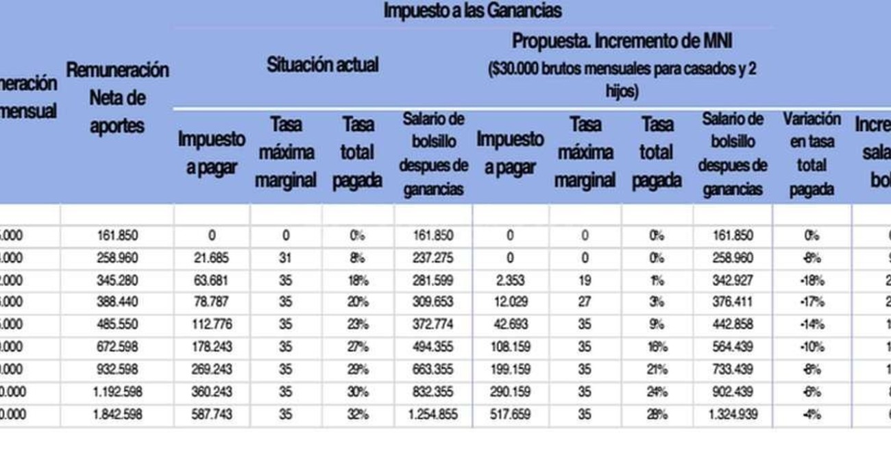 La tabla que explica cómo impactan en el bolsillo los cambios en el Impuesto a las Ganancias