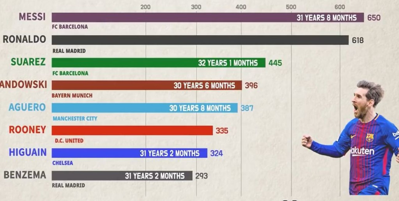 Messi vs. Cristiano Ronaldo: el video que compara todos sus goles por edad