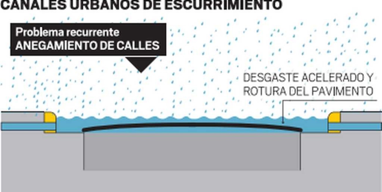 Canales de escurrimiento: una  herramienta para proteger la red vial 