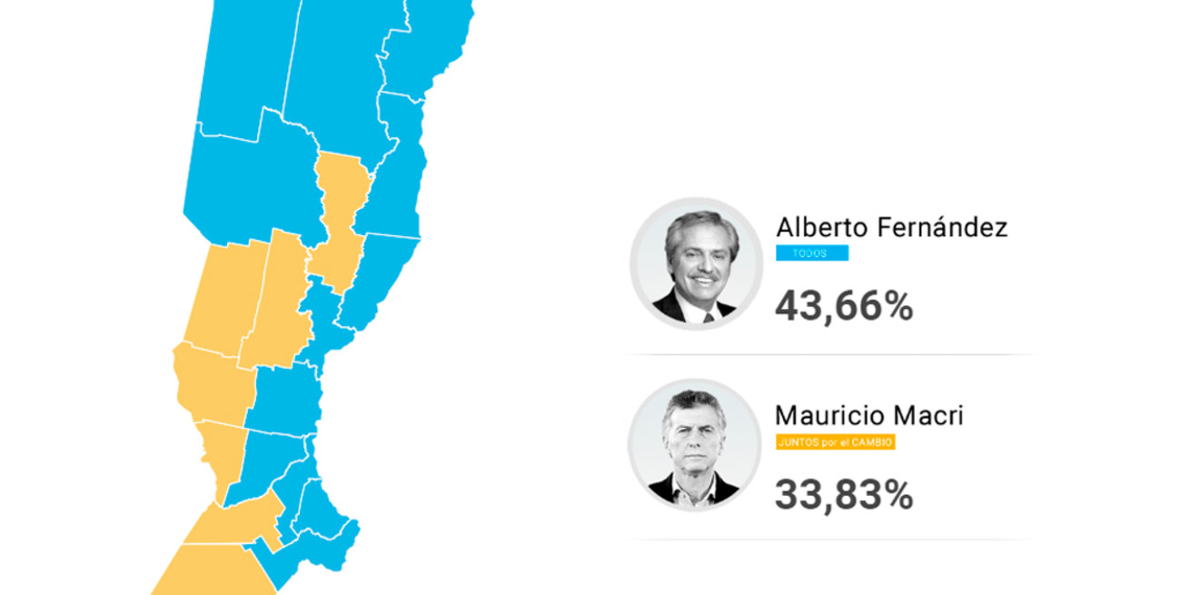 En Santa Fe, Fernández ganó en 12 de los 19 departamentos