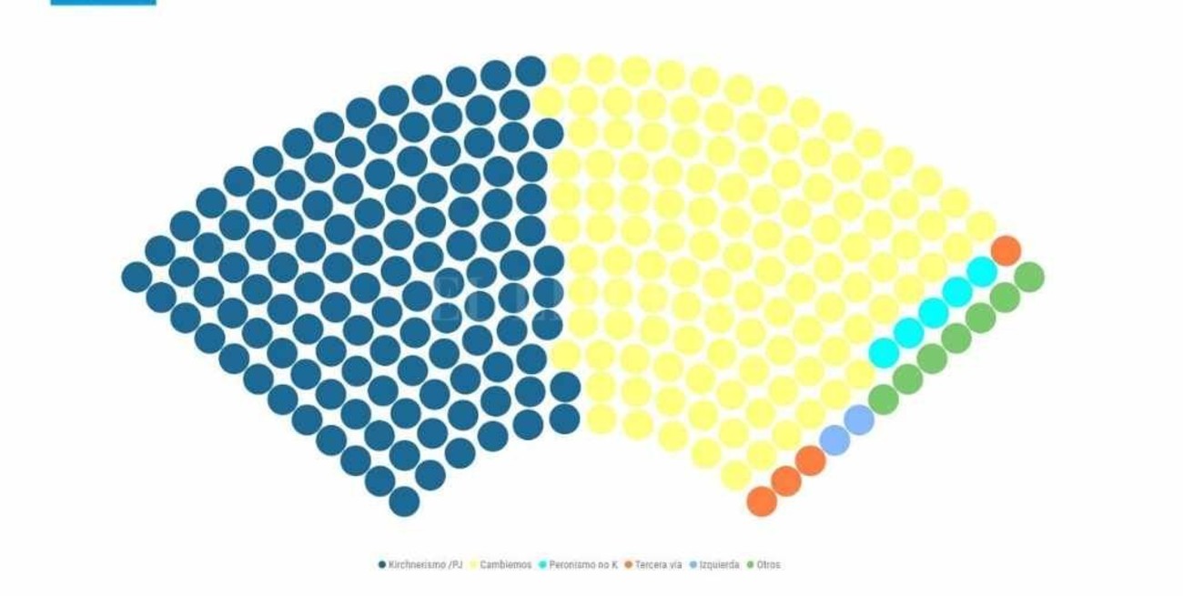 El nuevo Congreso: así estará conformada la Cámara de Diputados