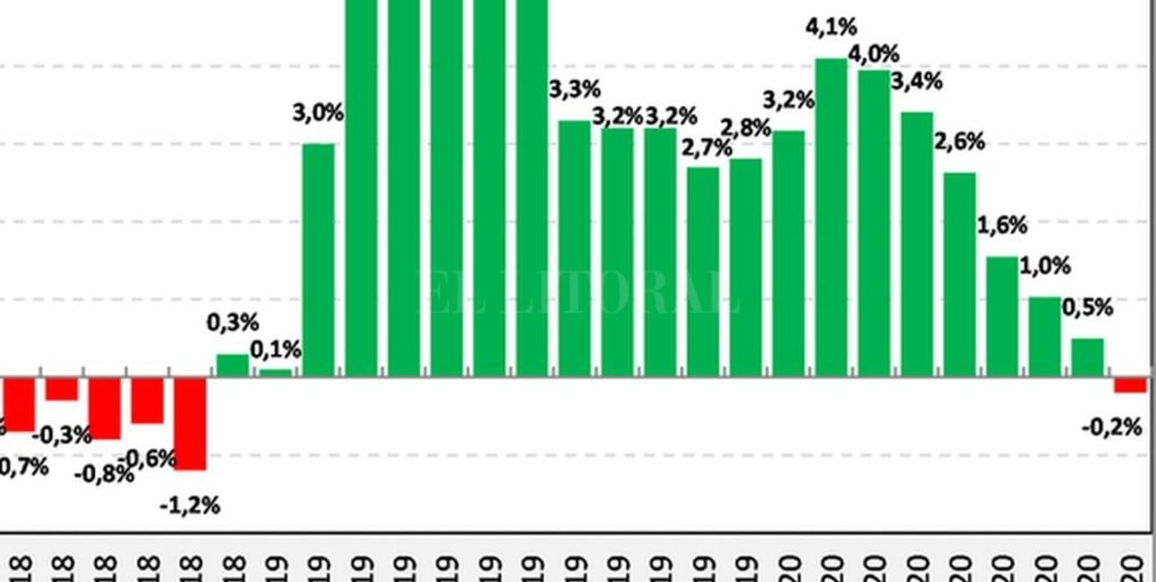 Tambos en rojo: la rentabilidad vuelve a ser negativa después de 21 meses positivos