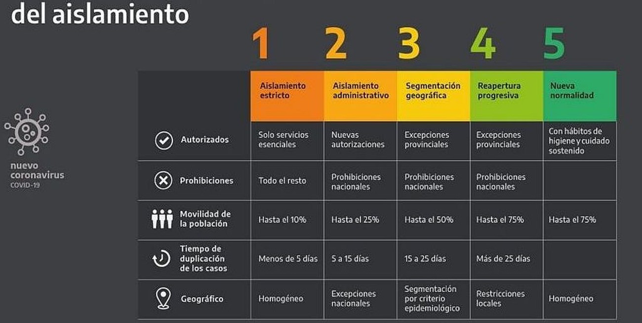 Uno por uno: los gráficos que utilizó Alberto Fernández para extender la cuarentena