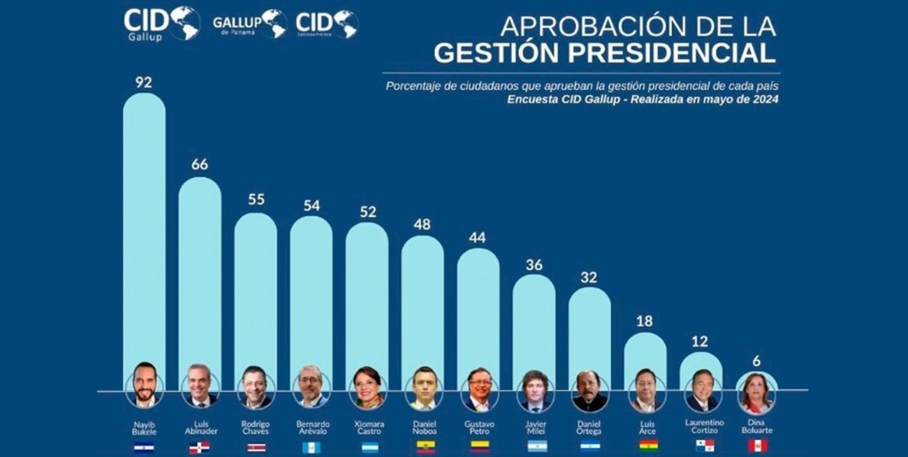 Bukele lidera ranking de aprobación entre doce presidentes de la región y Milei se ubica en octavo lugar