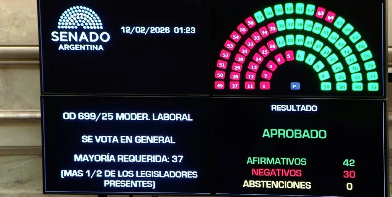 Cómo votaron los senadores santafesinos la ley de modernización laboral