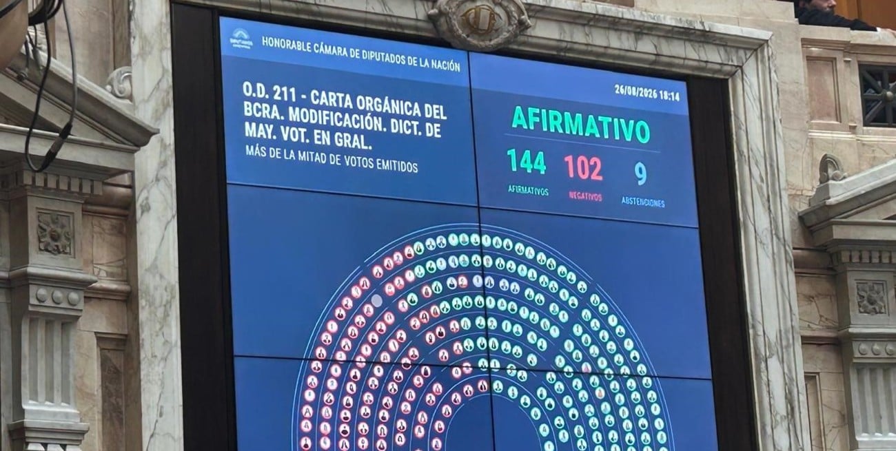 El oficialismo logró en Diputados aprobar la reforma a la carta orgánica del Banco Central